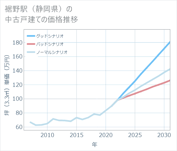 裾野駅(静岡県)の中古戸建て価格推移