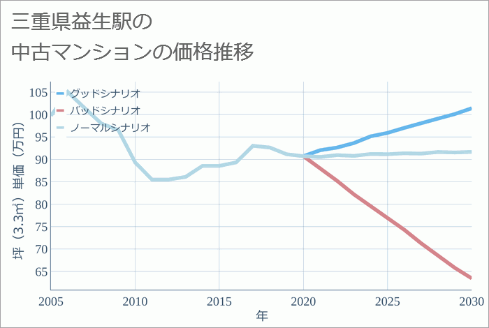 益生駅（三重県）の中古マンション価格推移