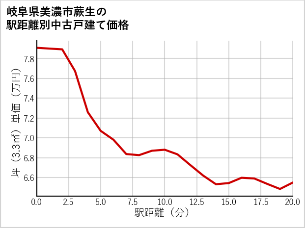 岐阜県美濃市蕨生の徒歩距離別の中古戸建て坪単価