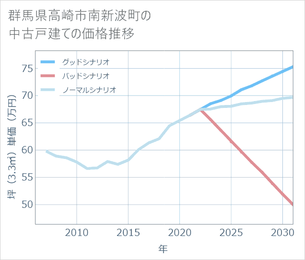 群馬県高崎市南新波町の中古戸建て価格推移