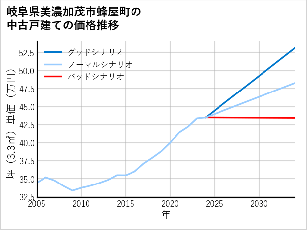 岐阜県美濃加茂市蜂屋町の中古戸建て価格推移