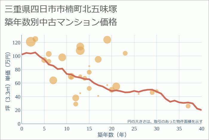 三重県四日市市楠町北五味塚の築年数別の中古マンション坪単価