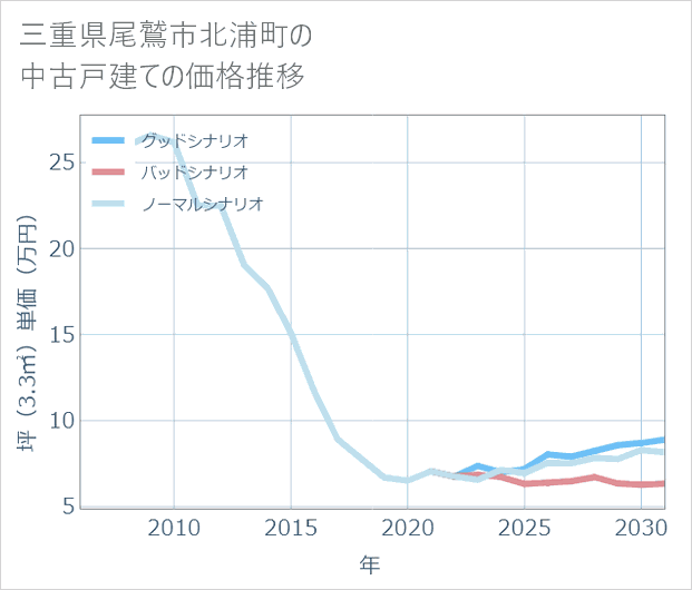 三重県尾鷲市北浦町の中古戸建て価格推移