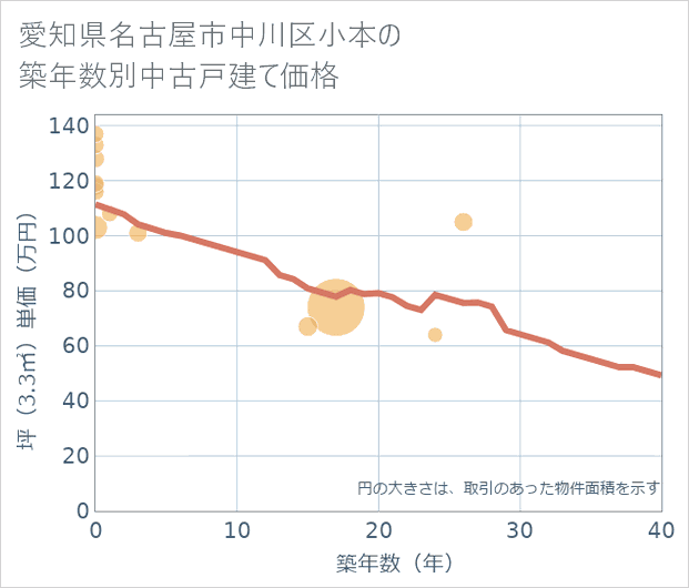 愛知県名古屋市中川区小本の築年数別の中古戸建て坪単価