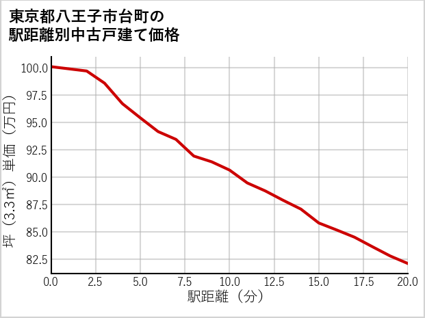 東京都八王子市台町の徒歩距離別の中古戸建て坪単価