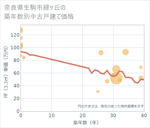 奈良県生駒市緑ケ丘の築年数別の中古戸建て坪単価