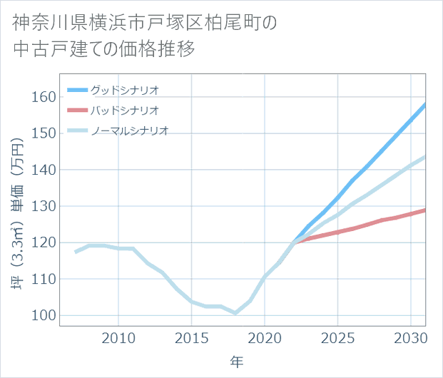 神奈川県横浜市戸塚区柏尾町の中古戸建て価格推移