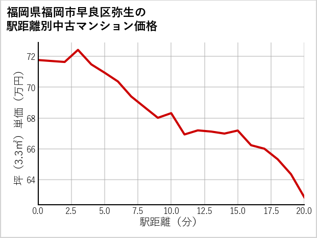 福岡県福岡市早良区弥生の徒歩距離別の中古マンション坪単価