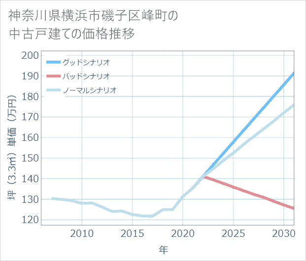 神奈川県横浜市磯子区峰町の中古戸建て価格推移