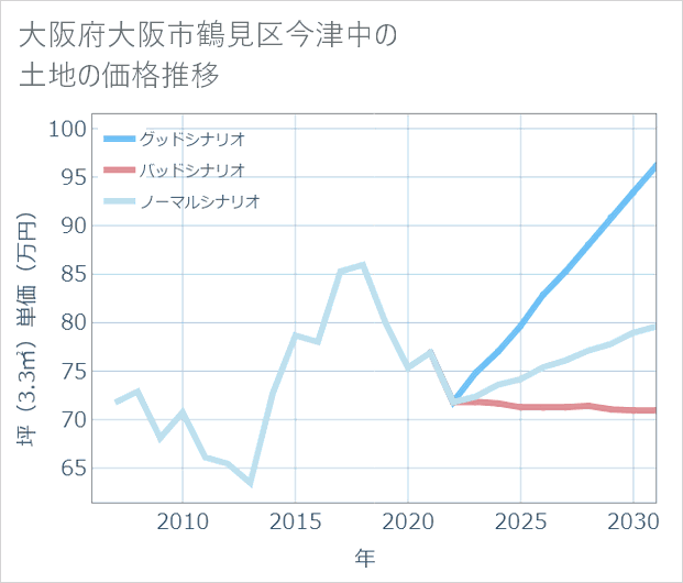 大阪府大阪市鶴見区今津中の土地価格推移