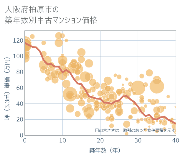 大阪府柏原市の築年数別の中古マンション坪単価