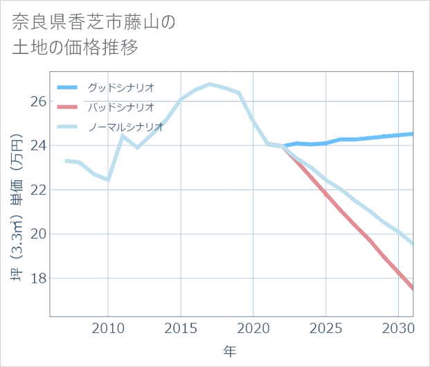 奈良県香芝市藤山の土地価格推移