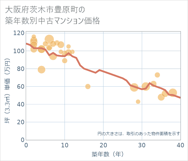 大阪府茨木市豊原町の築年数別の中古マンション坪単価