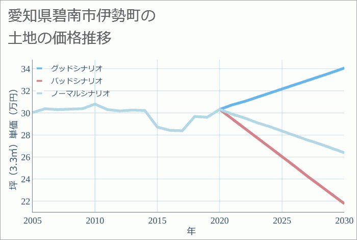 愛知県碧南市伊勢町の土地価格推移