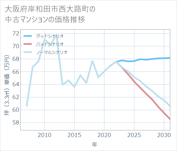 大阪府岸和田市西大路町の中古マンション価格推移