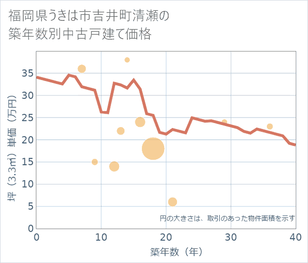 福岡県うきは市吉井町清瀬の築年数別の中古戸建て坪単価