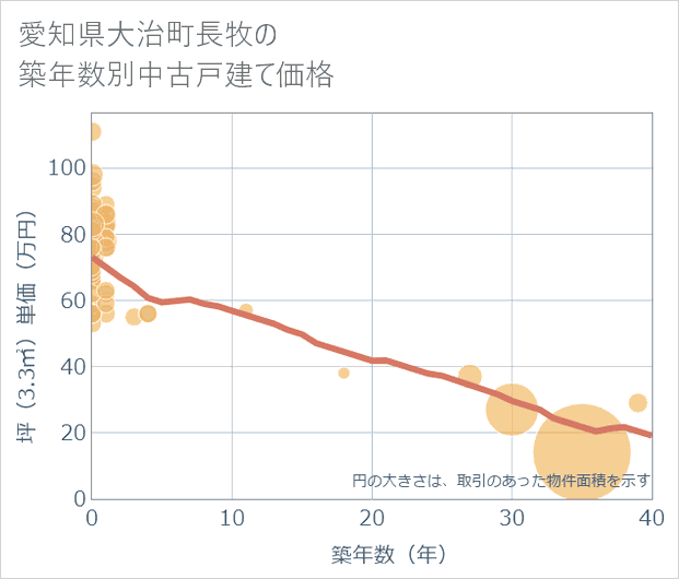 愛知県大治町長牧の築年数別の中古戸建て坪単価