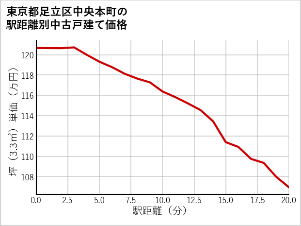 東京都足立区中央本町の徒歩距離別の中古戸建て坪単価