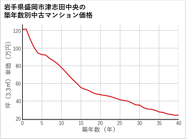 岩手県盛岡市津志田中央の築年数別の中古マンション坪単価