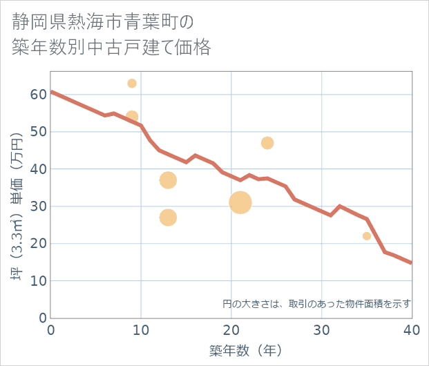 静岡県熱海市青葉町の築年数別の中古戸建て坪単価