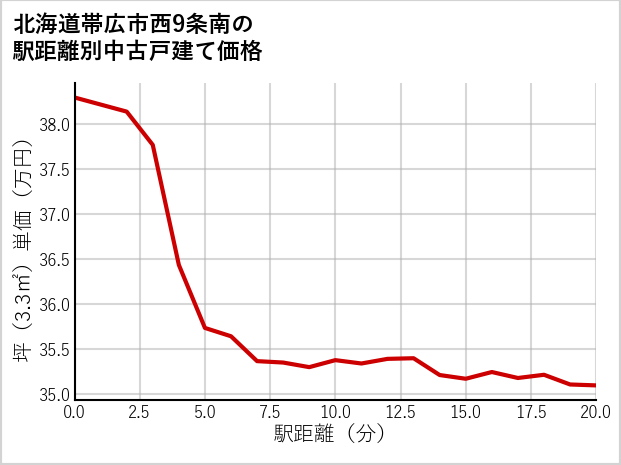 北海道帯広市西9条南の徒歩距離別の中古戸建て坪単価