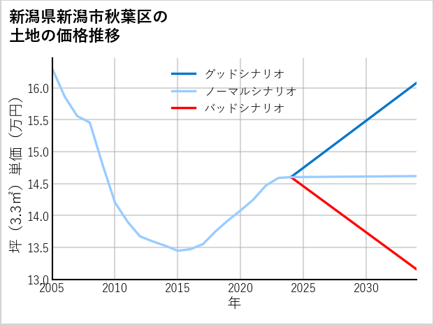 新潟県新潟市秋葉区の土地価格推移