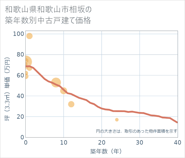 和歌山県和歌山市相坂の築年数別の中古戸建て坪単価