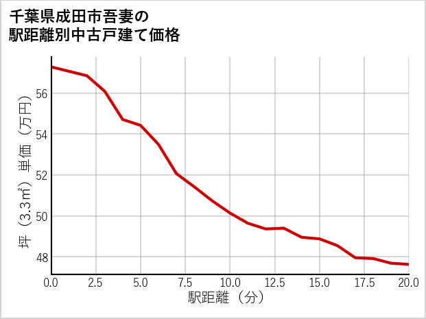 千葉県成田市吾妻の徒歩距離別の中古戸建て坪単価