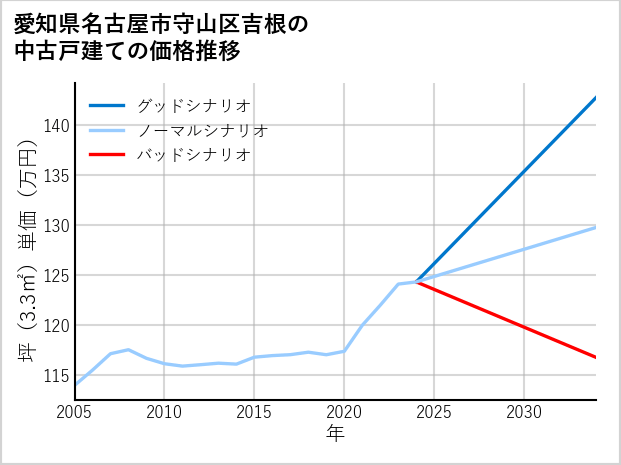 愛知県名古屋市守山区吉根の中古戸建て価格推移