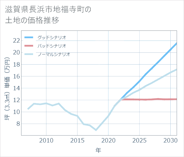 滋賀県長浜市地福寺町の土地価格推移