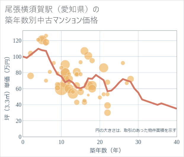 尾張横須賀駅(愛知県)の築年数別の中古マンション坪単価