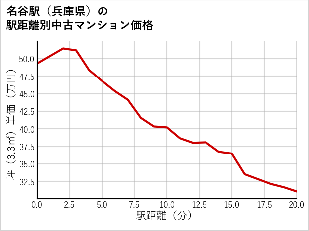 名谷駅（兵庫県）の徒歩距離別の中古マンション坪単価