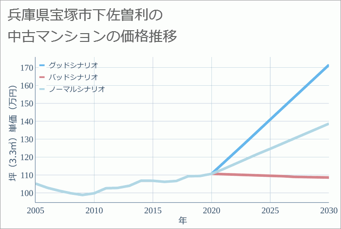 兵庫県宝塚市下佐曽利の中古マンション価格推移