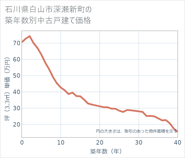 石川県白山市深瀬新町の築年数別の中古戸建て坪単価