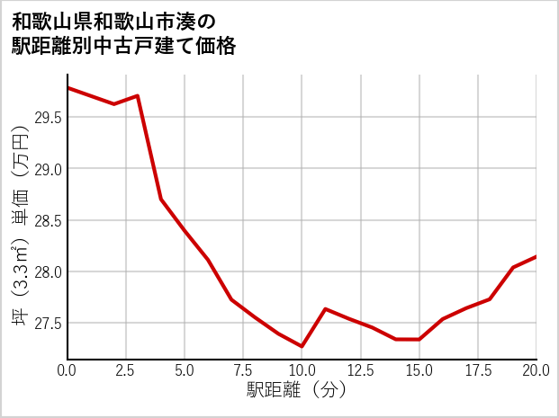 和歌山県和歌山市湊の徒歩距離別の中古戸建て坪単価