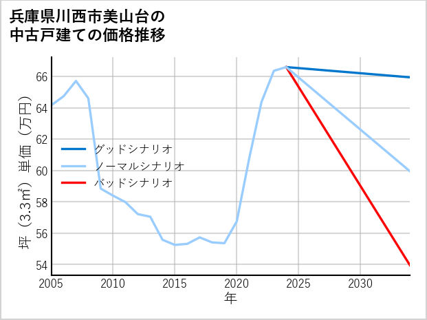 兵庫県川西市美山台の中古戸建て価格推移