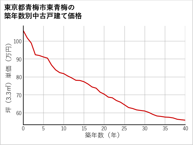 東京都青梅市東青梅の築年数別の中古戸建て坪単価