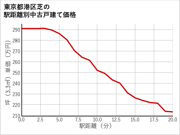 東京都港区芝の徒歩距離別の中古戸建て坪単価