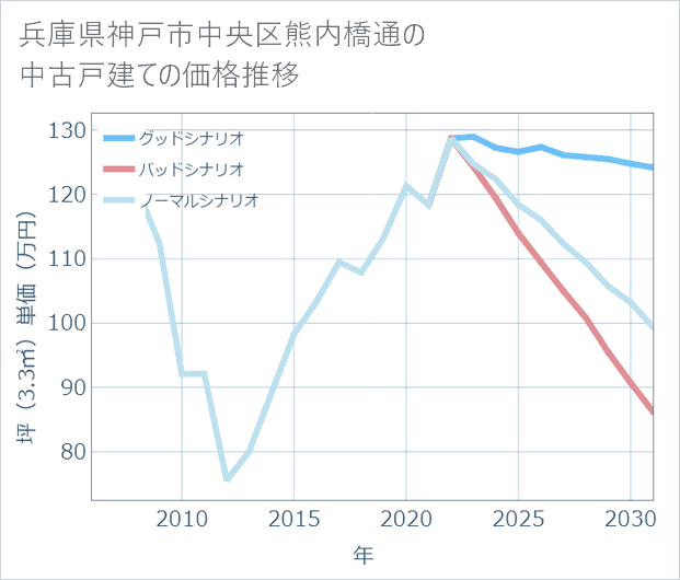 兵庫県神戸市中央区熊内橋通の中古戸建て価格推移