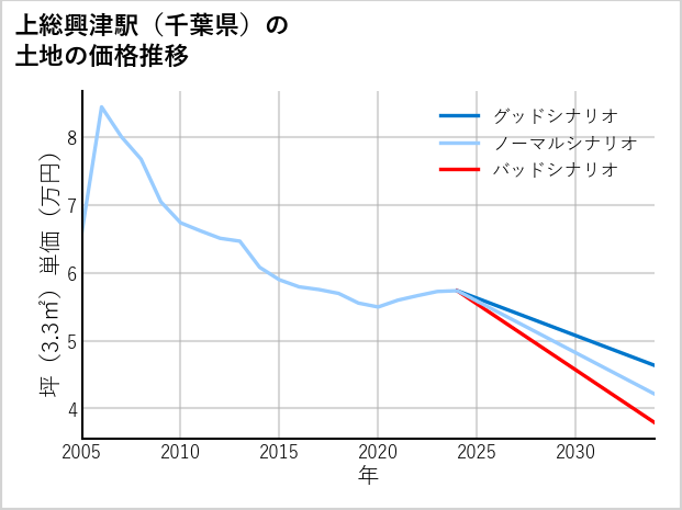 上総興津駅（千葉県）の土地価格推移