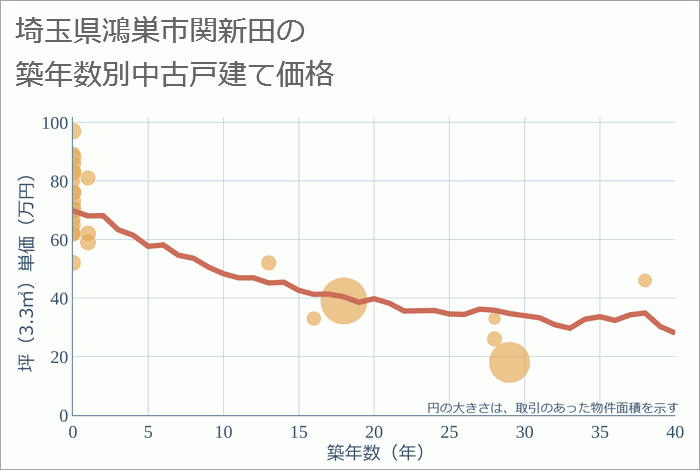 埼玉県鴻巣市関新田の築年数別の中古戸建て坪単価