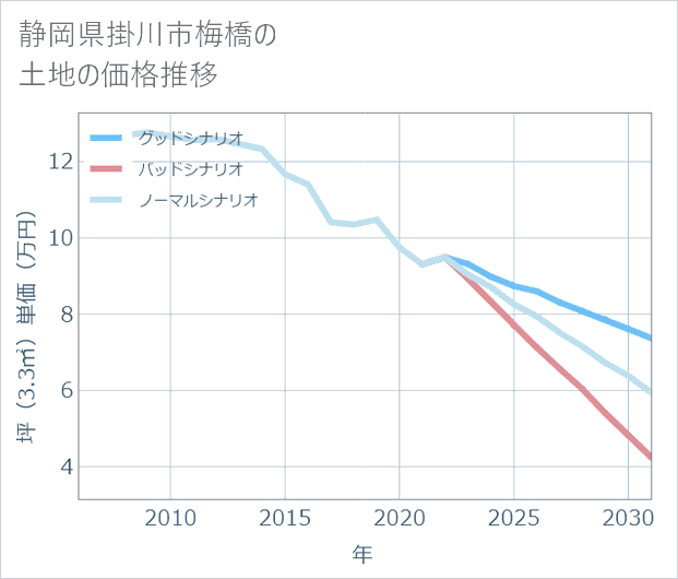 静岡県掛川市梅橋の土地価格推移