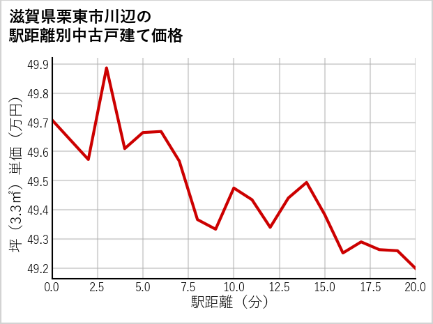 滋賀県栗東市川辺の徒歩距離別の中古戸建て坪単価