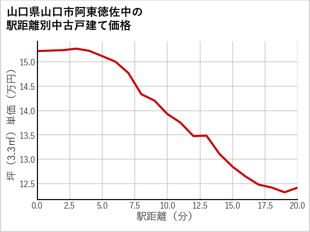 山口県山口市阿東徳佐中の徒歩距離別の中古戸建て坪単価
