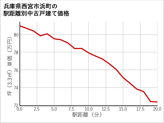 兵庫県西宮市浜町の徒歩距離別の中古戸建て坪単価