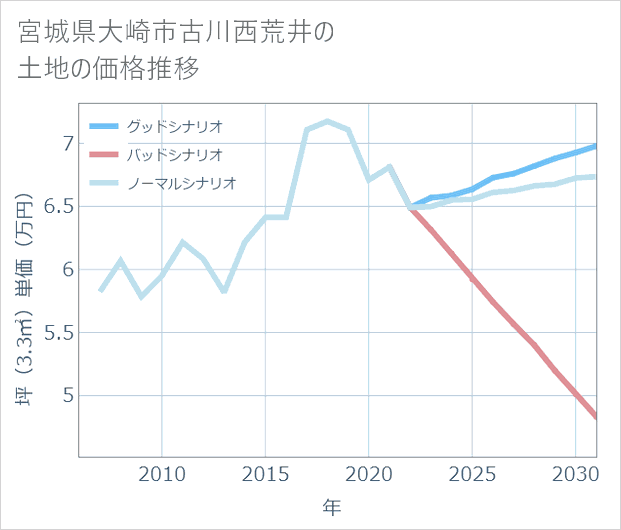 宮城県大崎市古川西荒井の土地価格推移