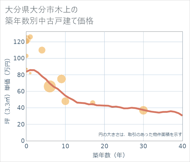 大分県大分市木上の築年数別の中古戸建て坪単価