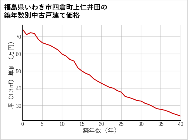 福島県いわき市四倉町上仁井田の築年数別の中古戸建て坪単価