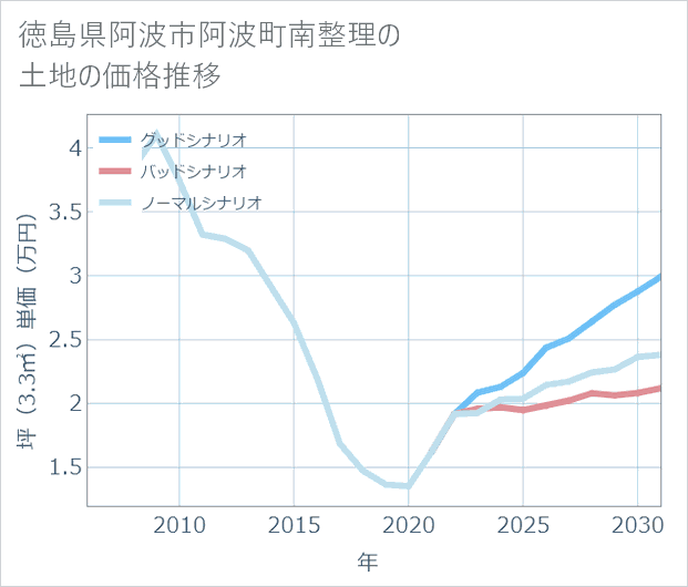 徳島県阿波市阿波町南整理の土地価格推移