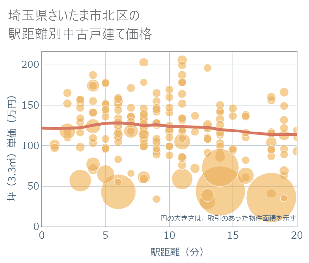 埼玉県さいたま市北区の徒歩距離別の中古戸建て坪単価